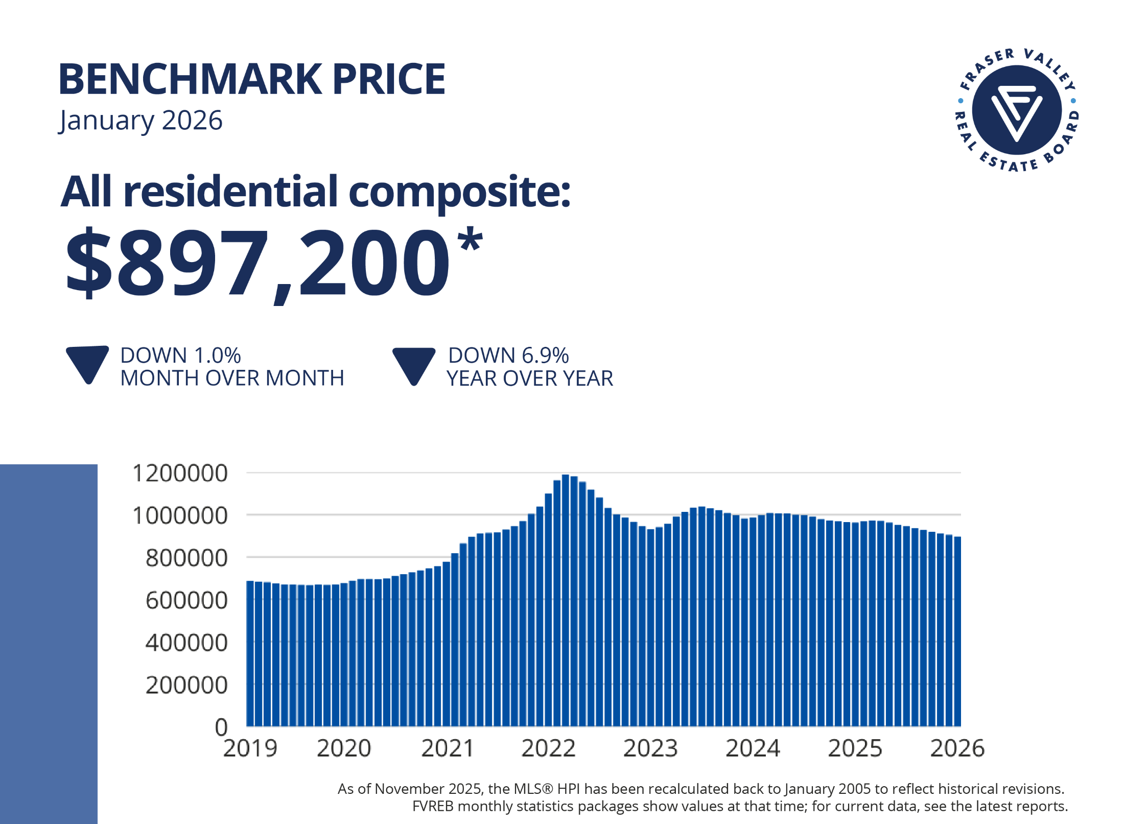 January 2026 Fraser Valley Benchmark