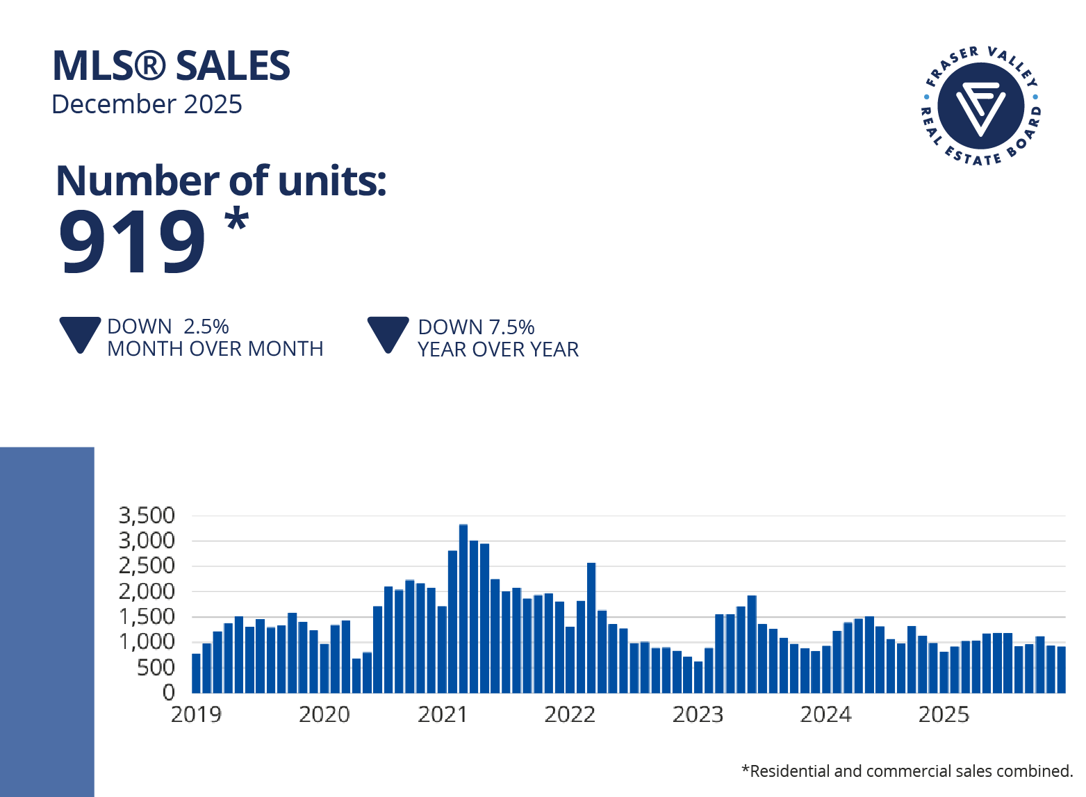 Fraser Valley December MLS Sales