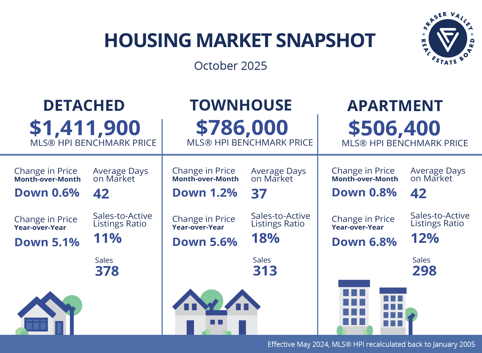 Fraser Valley October Market Snapshot