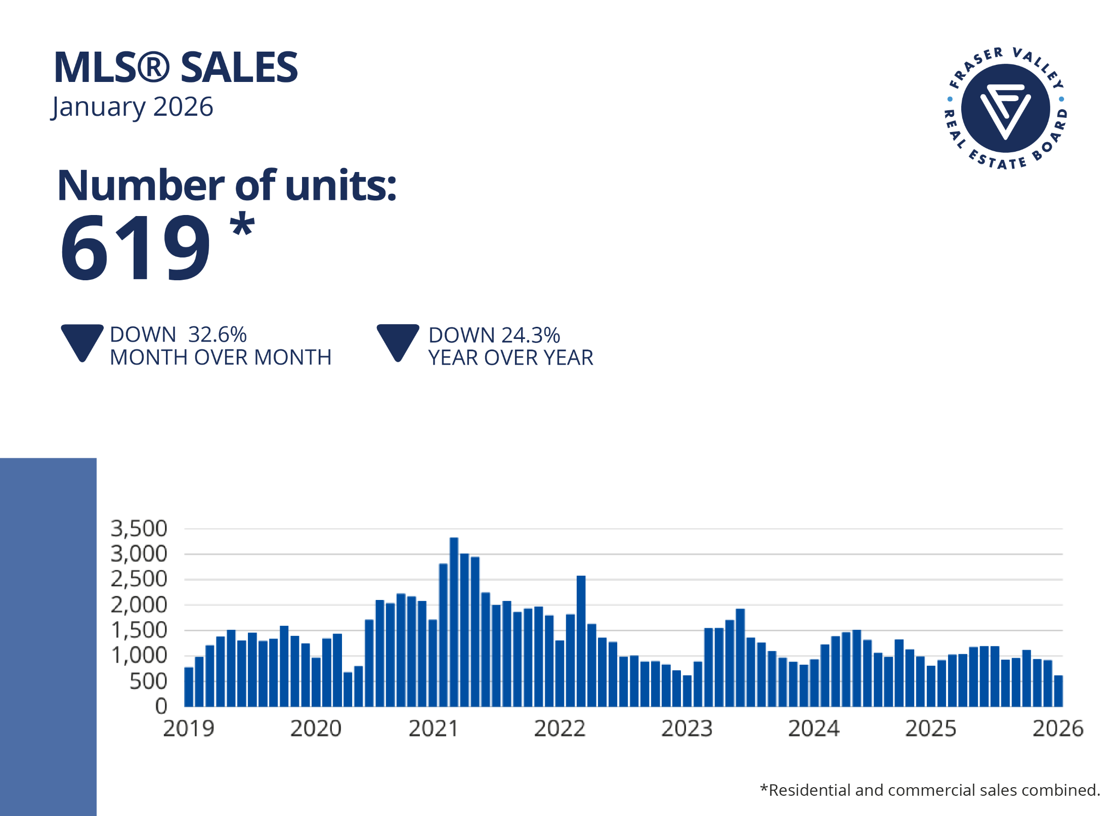 January 2026 Fraser Valley MLS Sales