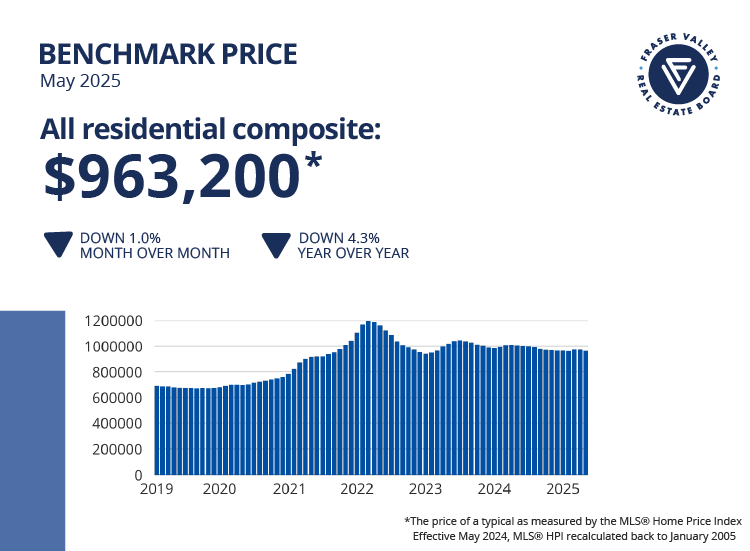 Fraser Valley May Benchmark Price