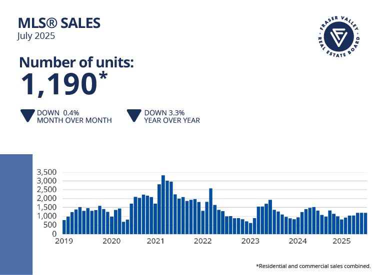 Fraser Valley July MLS Sales
