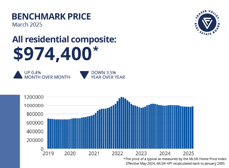 Fraser Valley March 2025 Benchmark Price