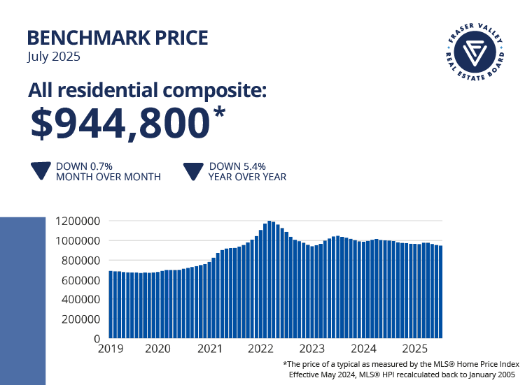 Fraser Valley July Benchmark Sales
