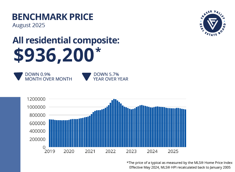 Fraser Valley August Benchmark Price