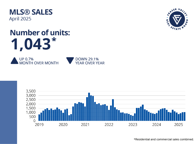 Fraser Valley 2025 MLS Sales