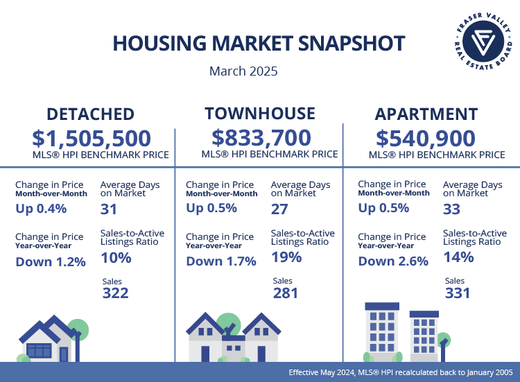 Fraser Valley March 2025 Housing Market Snapshot