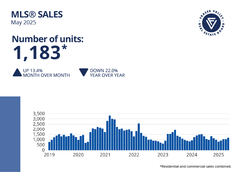 Fraser Valley May MLS Sales
