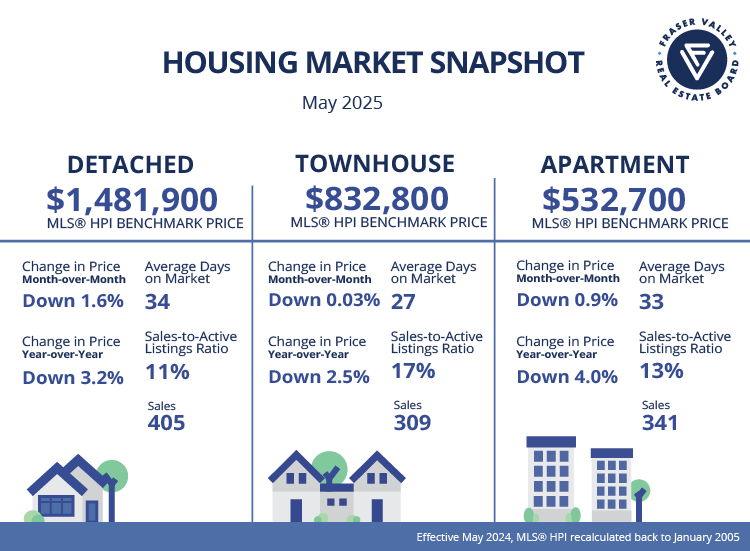 Fraser Valley May Market Snapshot