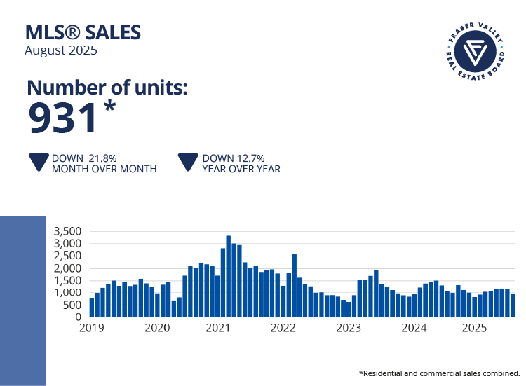 Fraser Valley August MLS Sales