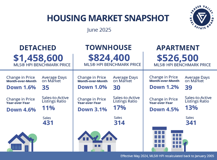 Fraser Valley June Market Snapshot