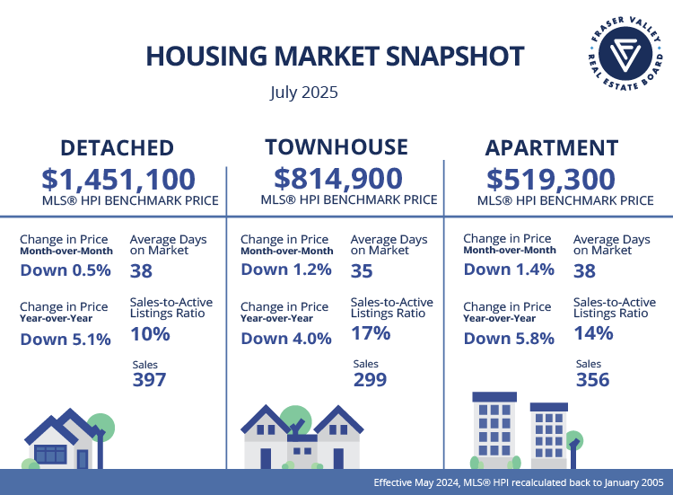 Fraser Valley July Market Snapshot