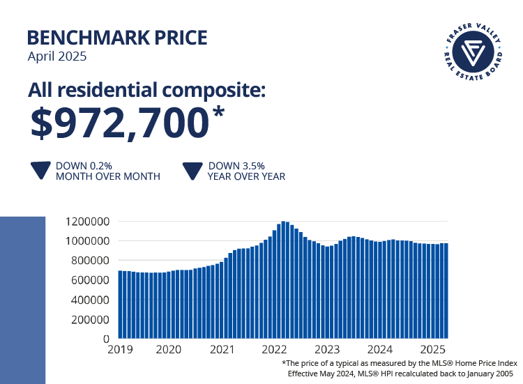 Fraser Valley April 2025 Benchmark Price