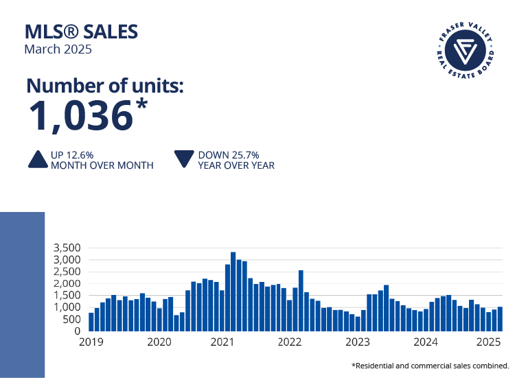 Fraser Valley March 2025 Sales Volume